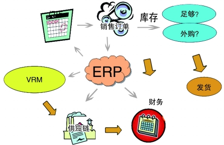 企业引入ERP安博官方网页版_安博(中国)
是必然趋势